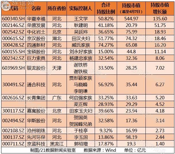 雄安新区出台才7天, 这些人身家马上暴涨近300亿