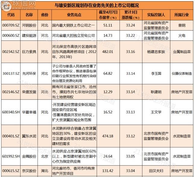 雄安新区出台才7天, 这些人身家马上暴涨近300亿