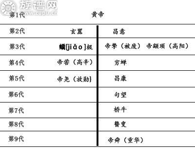 揭秘黄帝族谱，原来五帝之间还有这层关系